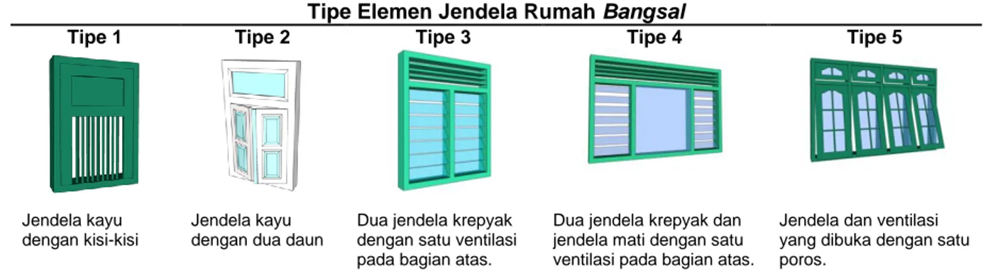 Tabel 6. Tipe Elemen Kolom Rumah Bangsal Berdasarkan Bentuk, Material dan Ornamen  Tipe Elemen Kolom Rumah Bangsal 
