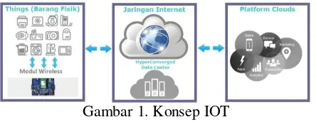 Gambar 2. Raspberry Pi 