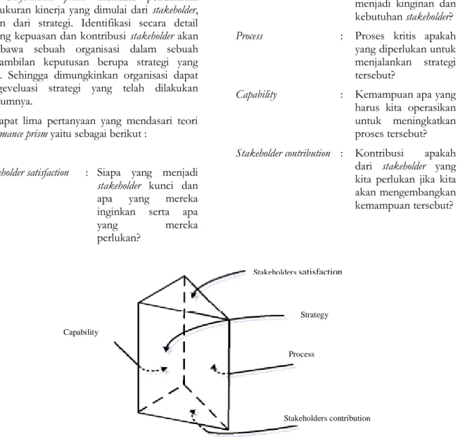 Gambar 1. Kerangka Kerja Performance Prism  (Sumber : Neely dan Adams, 2000)  Ruang lingkup performance prism meliputi interaksi 