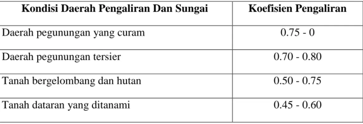 Tabel 2.1. Koefisien Limpasan 