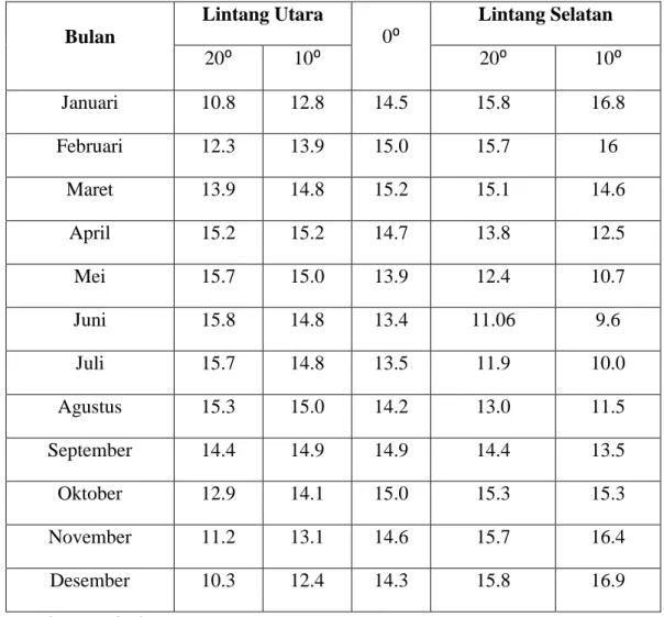 Tabel 2.2 Nilai Radiasi Ekstra Terensial Bulanan Rata-Rata/Ra (mm/hari) 
