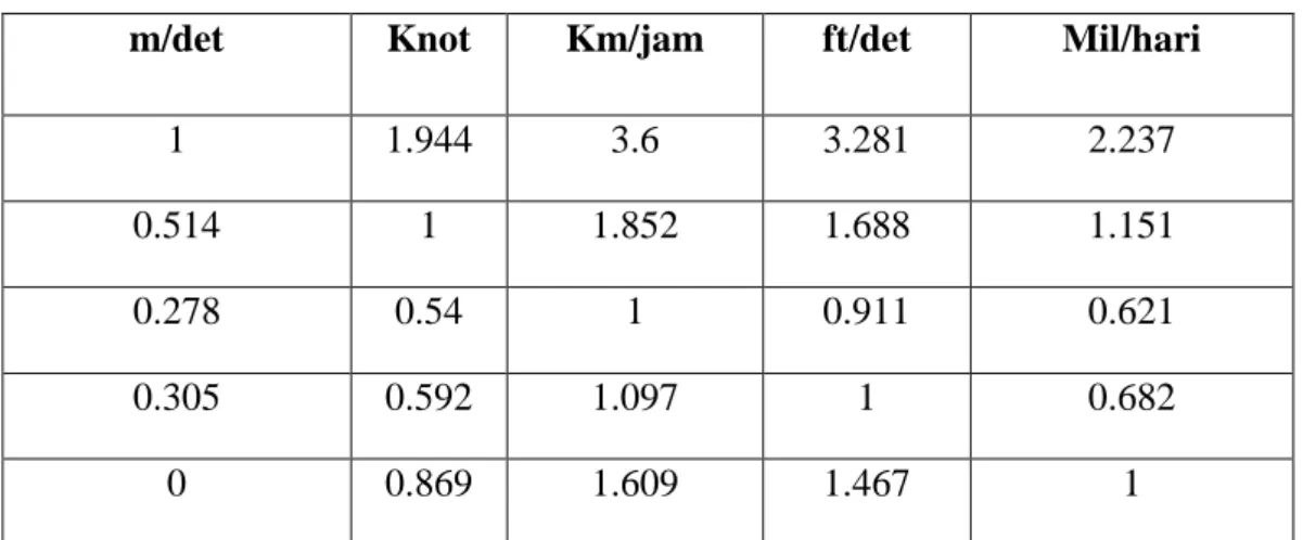 Tabel 2.8 Kecepatan Angin 