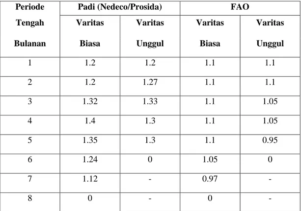 Tabel 2.9 Koefisien Tanaman Bulanan 