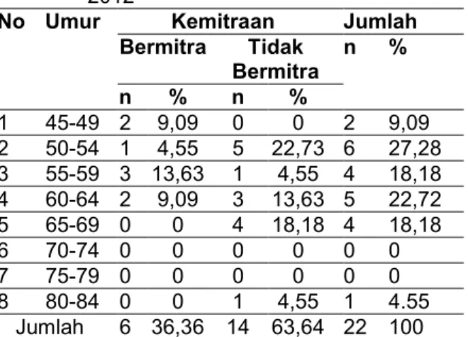 Tabel 3.  Distribusi Pengetahuan Dukun Bersalin  di  Wilayah  Puskesmas  Mataraman  Kabupaten Banjar Tahun 2012 