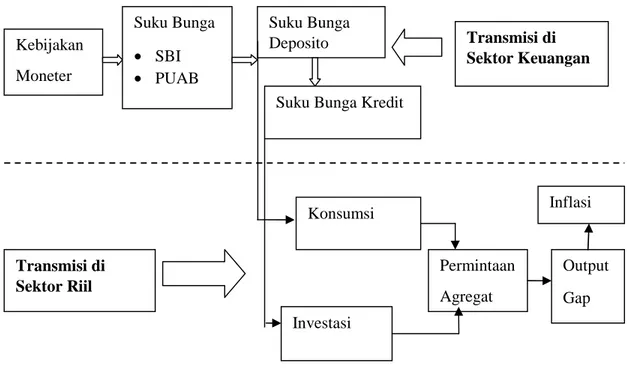 Gambar 9. Mekanisme Transmisi Kebijakan Moneter Jalur Suku Bunga