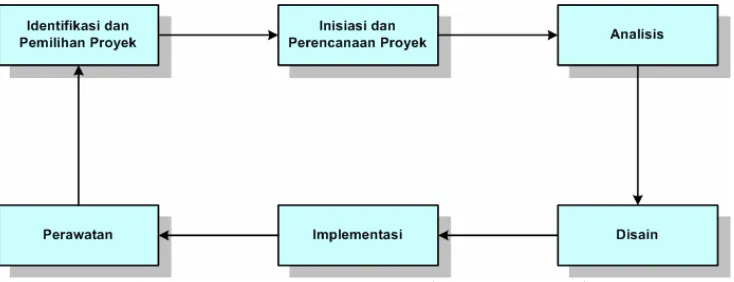 Gambar 1. Metode Software Development Life Cycle 