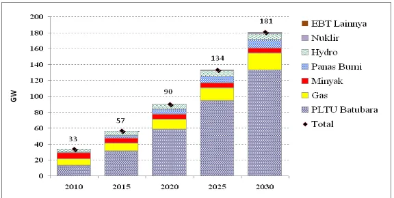 Gambar 3. Kapasitas terpasang meningkat dari 33 GW pada tahun 2010 menjadi 181 GW Proyeksi kapasitas terpasang pembangkit berdasarkan studi BPPT ditunjukkan pada pada tahun 2030 atau tumbuh sebesar 8,7% per tahun