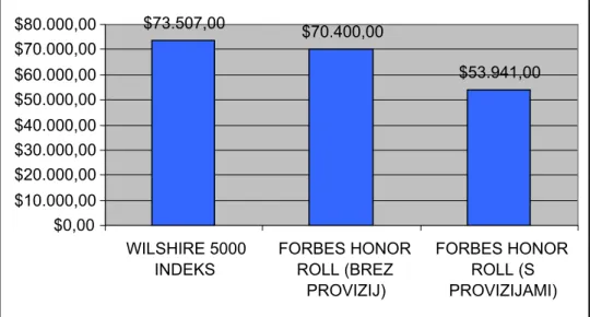 TABELA 3: FORBES HONOR ROLL PROTI INDEKSIRANJU 1974-1990 