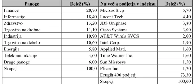 TABELA 8: LASTNOSTI INDEKSA S&amp;P 500  