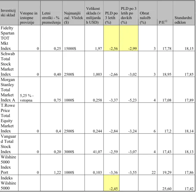 TABELA 11: PRIMERJAVA IVS, KI SE GLASIJO NA INDEKS WILSHIRE 5000 