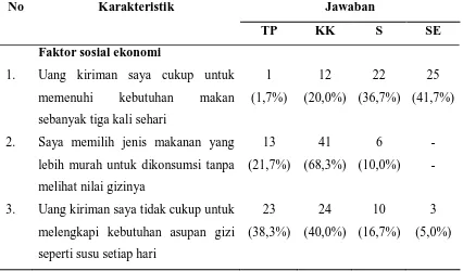 Tabel 4. Deskripsi faktor-faktor yang mempengaruhi pemenuhan kebutuhan gizi 