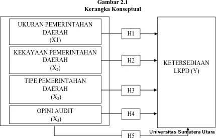 Gambar 2.1 Kerangka Konseptual 