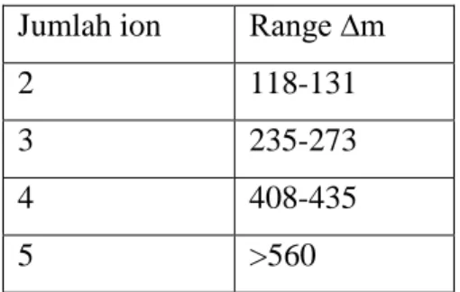 Tabel jumlah ion dan ∆m dalam pelarut air  Jumlah ion  Range ∆m 