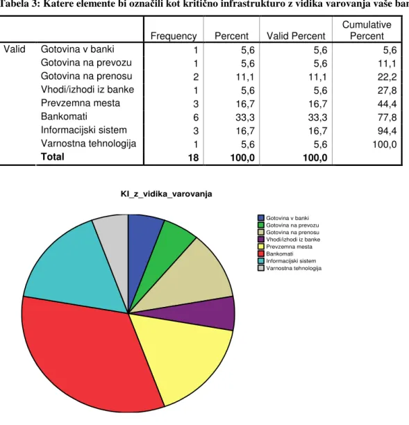 Tabela 3: Katere elemente bi označili kot kritično infrastrukturo z vidika varovanja vaše banke? 