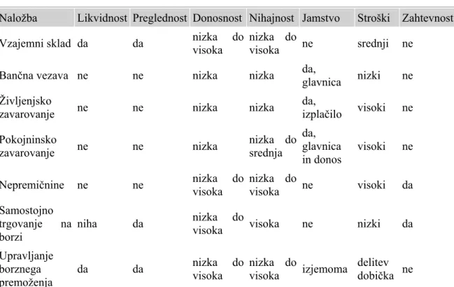 TABELA 2:     Primerjava vzajemnih skladov z drugimi vrstami naložb 