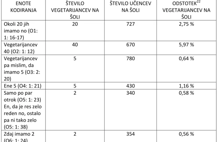 Tabela 3: Število vegetarijancev na šoli  ENOTE  KODIRANJA  ŠTEVILO  VEGETARIJANCEV NA  ŠOLI  ŠTEVILO UČENCEV NA ŠOLI  ODSTOTEK 22 VEGETARIJANCEV NA ŠOLI  Okoli 20 jih  imamo no (O1:  1: 16-17)  20  727  2,75 %  Vegetarijancev  40 (O2: 1: 12)  40  670  5,9