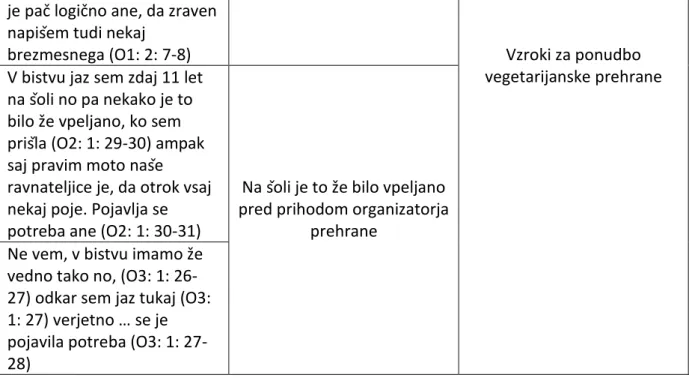 Tabela 11: Čas pojave potrebe po vegetarijanski prehrani 