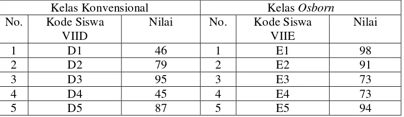 Tabel 4.3 Data Hasil Post Test Materi Pokok Bangun Datar Segi Empat 