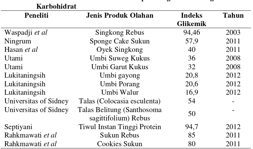 Tabel 2.1 Nilai Indeks Glikemik Beberapa Pengolahan Pangan Sumber 