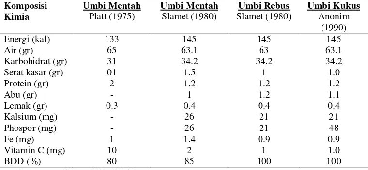 Tabel 2.2 Komposisi Kimia Umbi Talas Belitung per 100 g Bahan 