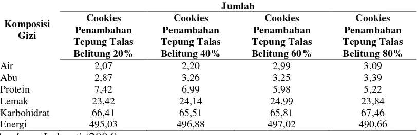 Tabel 2.5 Komposisi Gizi Cookies dengan Penambahan Berbagai Variasi Tepung Talas Belitung 