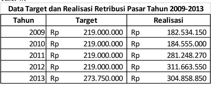 Tabel 4.1 Data Target dan Realisasi Retribusi Pasar Tahun 2009-2013