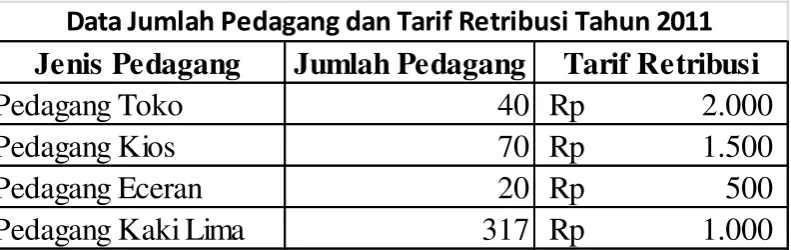 Tabel 4.4 Data Jumlah Pedagang dan Tarif Retribusi Tahun 2011