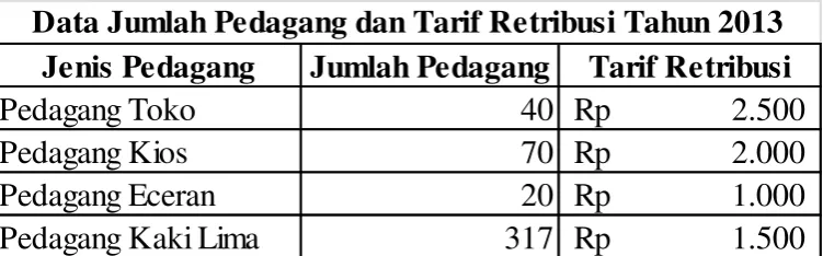 Tabel 4.5 Data Jumlah Pedagang dan Tarif Retribusi Tahun 2012