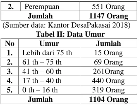 Tabel II: Data Umur 