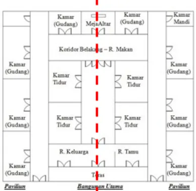 Gambar 3. Organisasi Ruang yang simetris pada Rumah Tinggal Keluarga  Ko Som Ien 