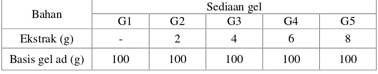 Tabel 3.1 Rancangan formula sediaan gel