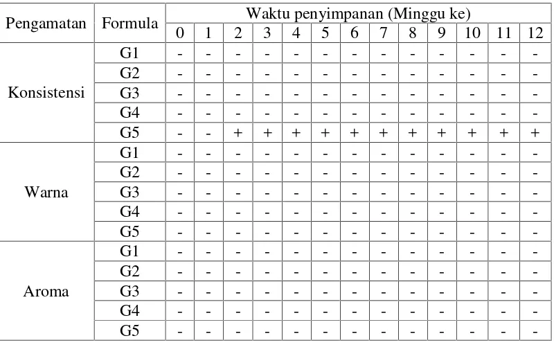 Tabel 4.4 Hasil pemeriksaan stabilitas sediaan gel