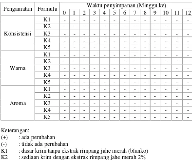 Tabel 4.5 Hasil pemeriksaan stabilitas sediaan krim