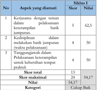 Tabel  1.  Data  Hasil  Observasi  Afektif  (Perilaku)  Batik  Jumputan Teknik Ikat Siklus I 