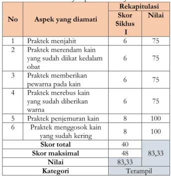 Tabel  5.  Data  Hasil  Observasi  psikomotor  (Keterampilan)  Praktek Pembuatan Batik Jumputan Teknik Jahit  Siklus II 