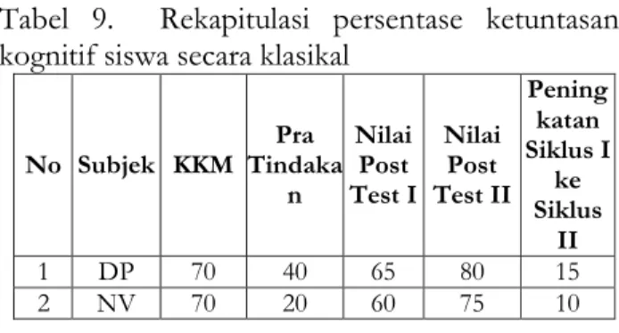 Tabel  9.    Rekapitulasi  persentase  ketuntasan  kognitif siswa secara klasikal 