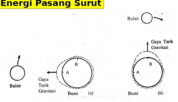 Gambar : Terjadinya Pasang & Surut Air laut Karena Gaya Tarik Gravitasi.