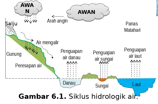 Gambar 6.1. Siklus hidrologik air.