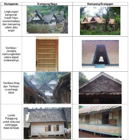 Tabel 1. Perbandingan Hemat Energi dan Ramah Lingkungan di Kampung Naga dan 