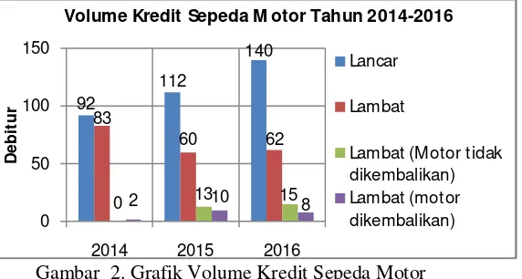 Gambar  2. Grafik Volume Kredit Sepeda Motor 