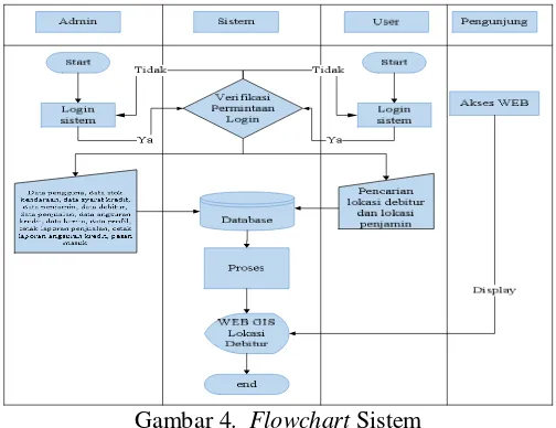 Gambar 4.  Flowchart Sistem 