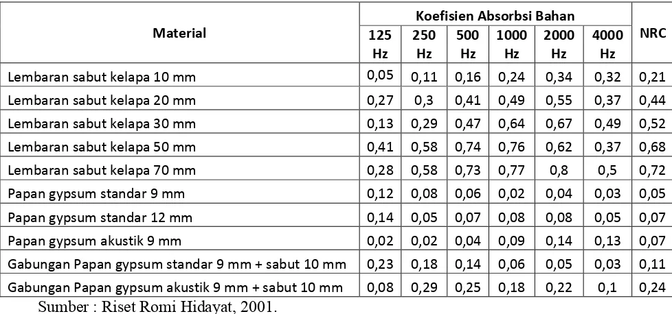 Tabel 2.6 Koefisien serapan bunyi dari beberapa material akustik