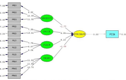 Gambar 3. Diagram Lintasan Model Keseluruhan Sub-model ITC (T-value) 