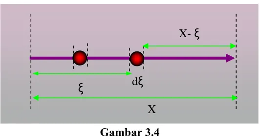 Gambar 3.4            Ilustrasi munculnya dua buah partikel dalam waktu X pengamatan 