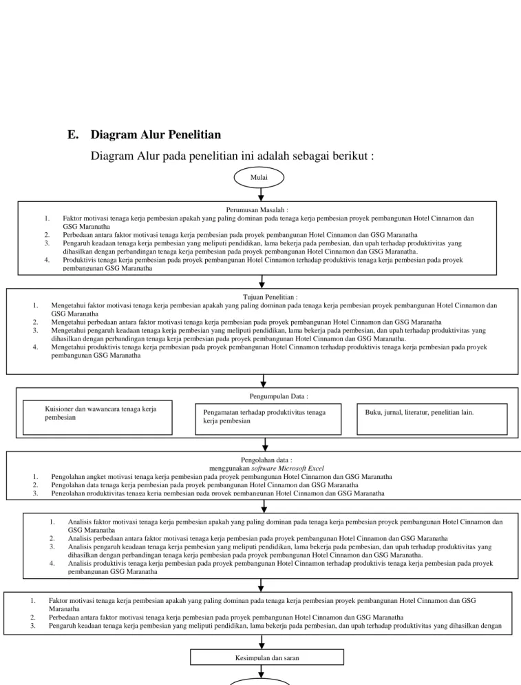 Diagram Alur pada penelitian ini adalah sebagai berikut : 