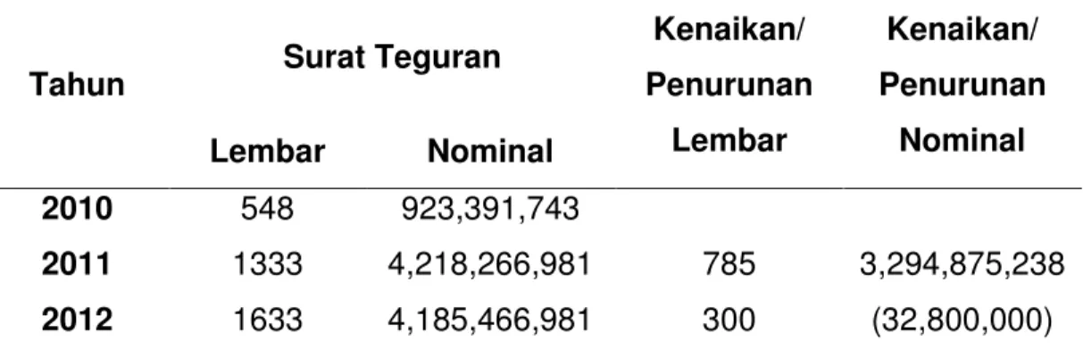 Tabel 6:  Penerbitan  Surat  Teguran  Pada  KPP  Pratama  Gorontalo  tahun  2010- 2010-2012 