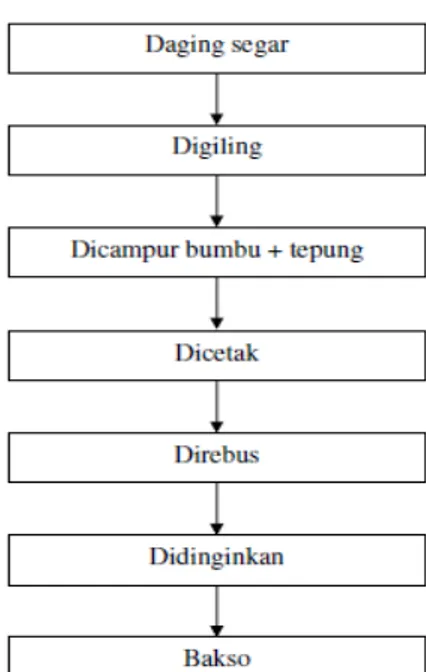 Gambar 2.2 Bagan pembuatan bakso (Widayat, 2011). 