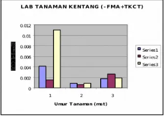 Gambar 13. Nilai LAB Tanaman Kentang tanpa diberi FMA dengan pupuk                    organik TKCT pada berbagai dosis.