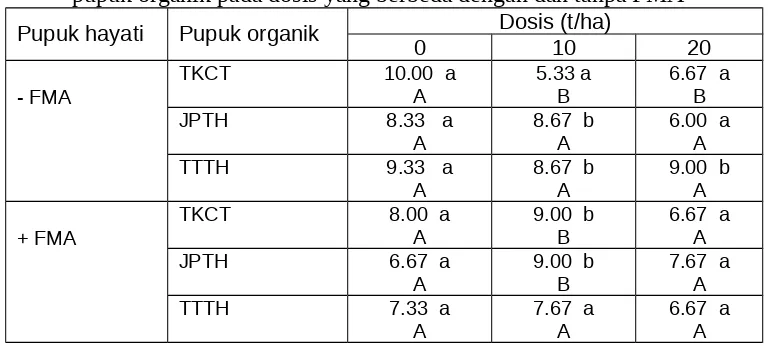 Tabel 1. Jumlah umbi per tanaman kentang yang diberi perlakuan beberapa              pupuk organik pada dosis yang berbeda dengan dan tanpa FMA