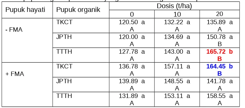 Tabel 2. Bobot segar umbi kentang/tanaman  yang diberi perlakuan beberapa              pupuk organik pada dosis yang berbeda dengan dan tanpa FMA